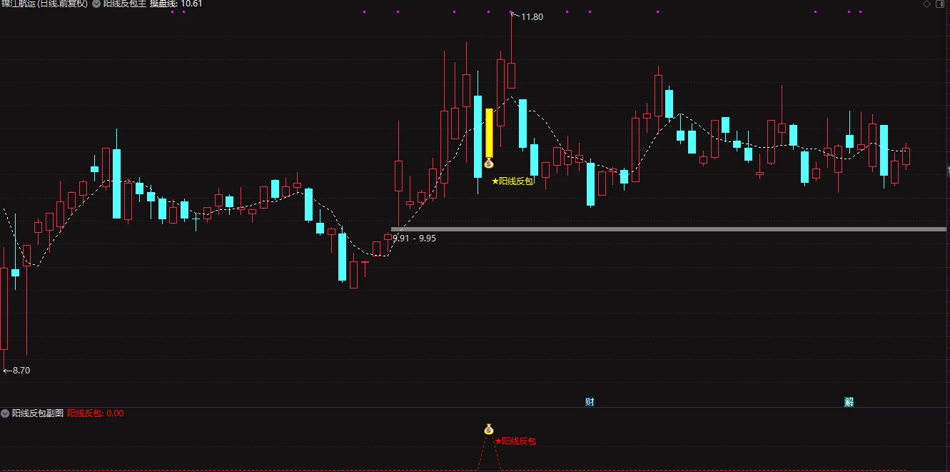 通达信【阳线反包】主副图/选股 底部强势启动 胜率很高插图1