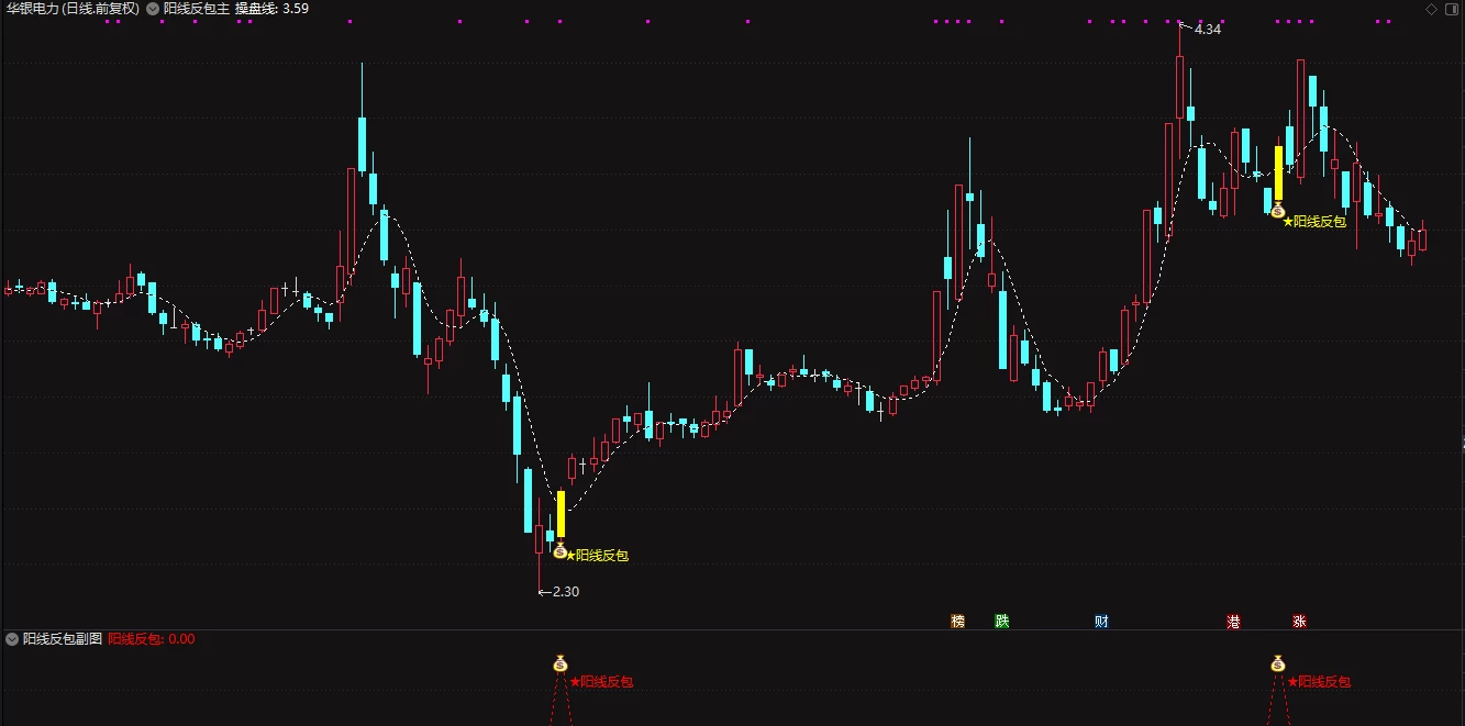 通达信【阳线反包】主副图/选股 底部强势启动 胜率很高插图2