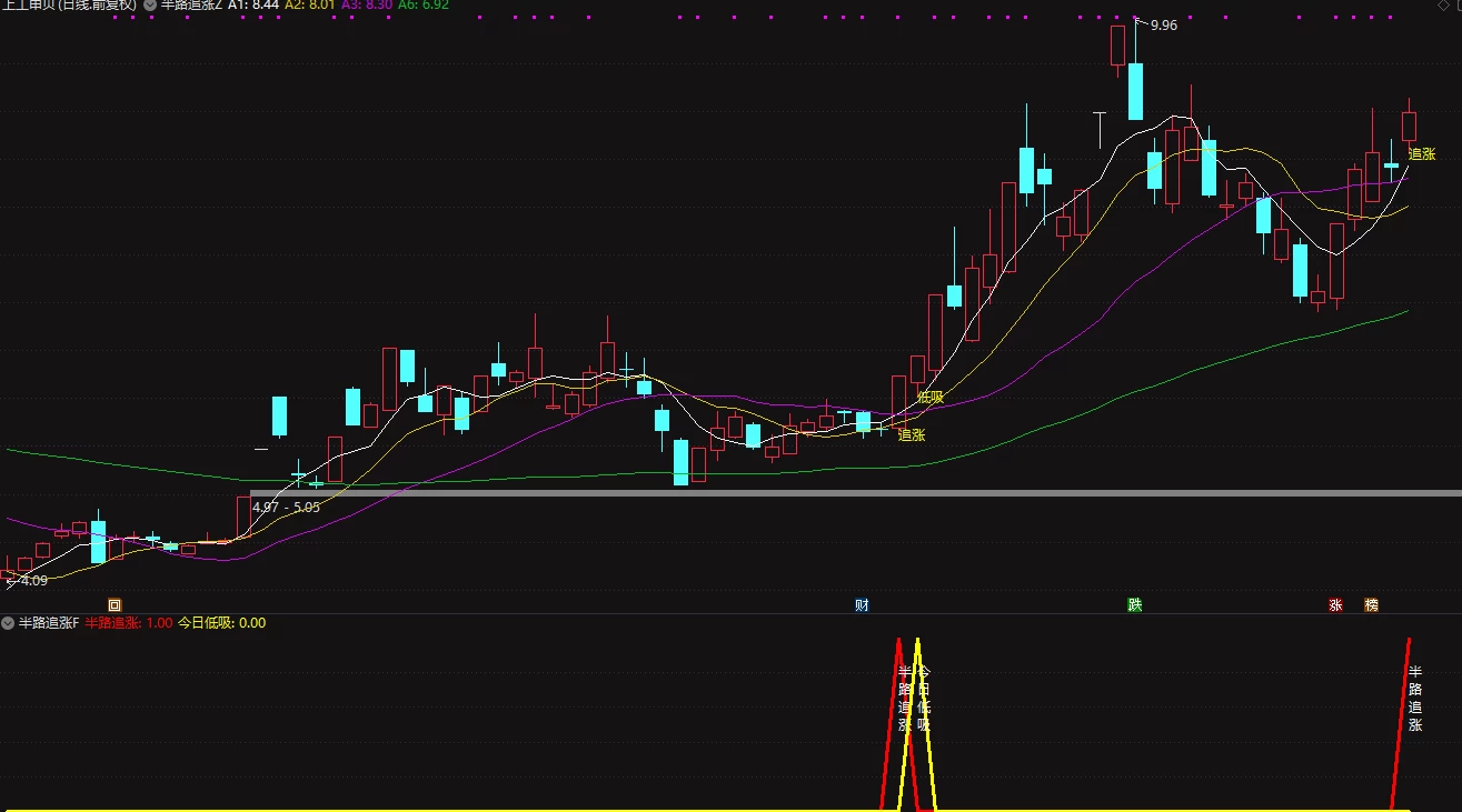 一招制胜系列〖半路追涨〗主图/副图/选股指标 大趋势操盘半路追涨次日低吸