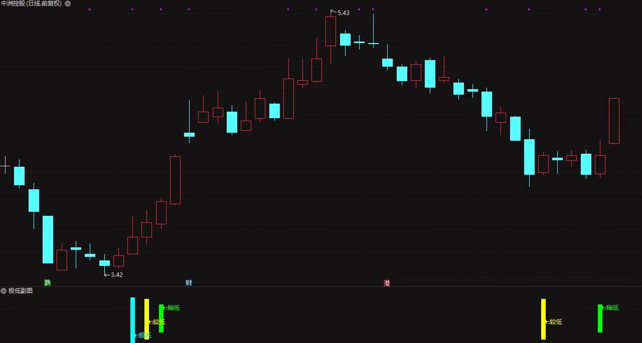 通达信 底部指标【极低副图+选股指标】成功率极高 无未来函数插图1
