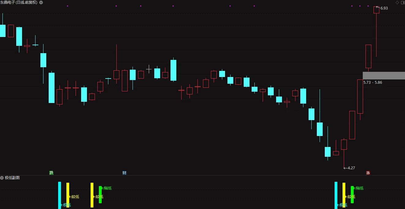 通达信 底部指标【极低副图+选股指标】成功率极高 无未来函数插图2