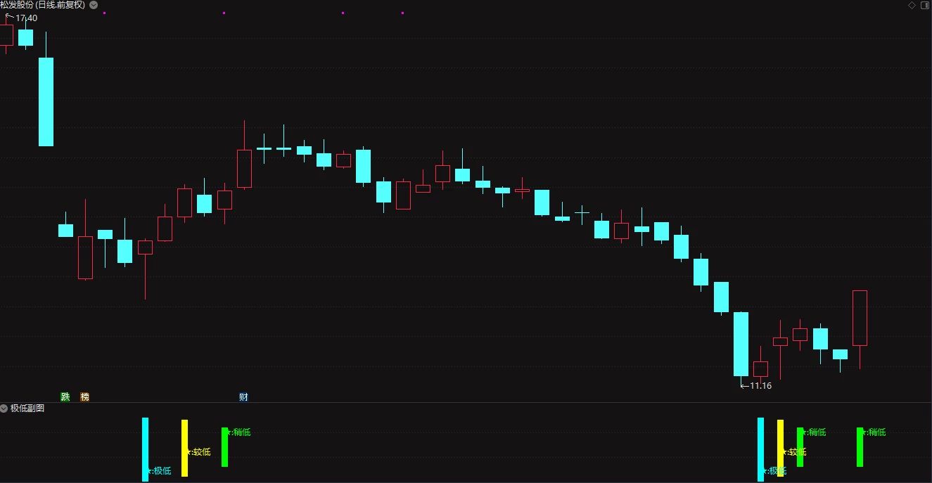 通达信 底部指标【极低副图+选股指标】成功率极高 无未来函数插图3