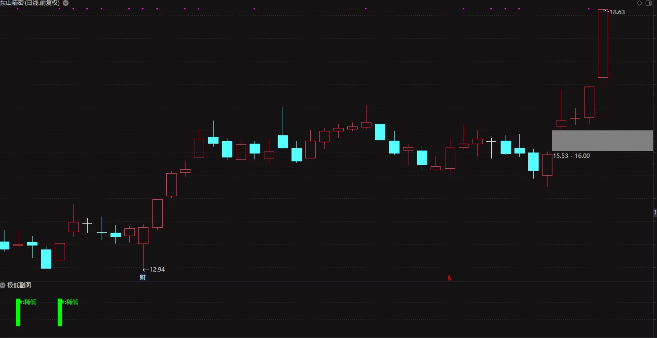 通达信 底部指标【极低副图+选股指标】成功率极高 无未来函数插图5