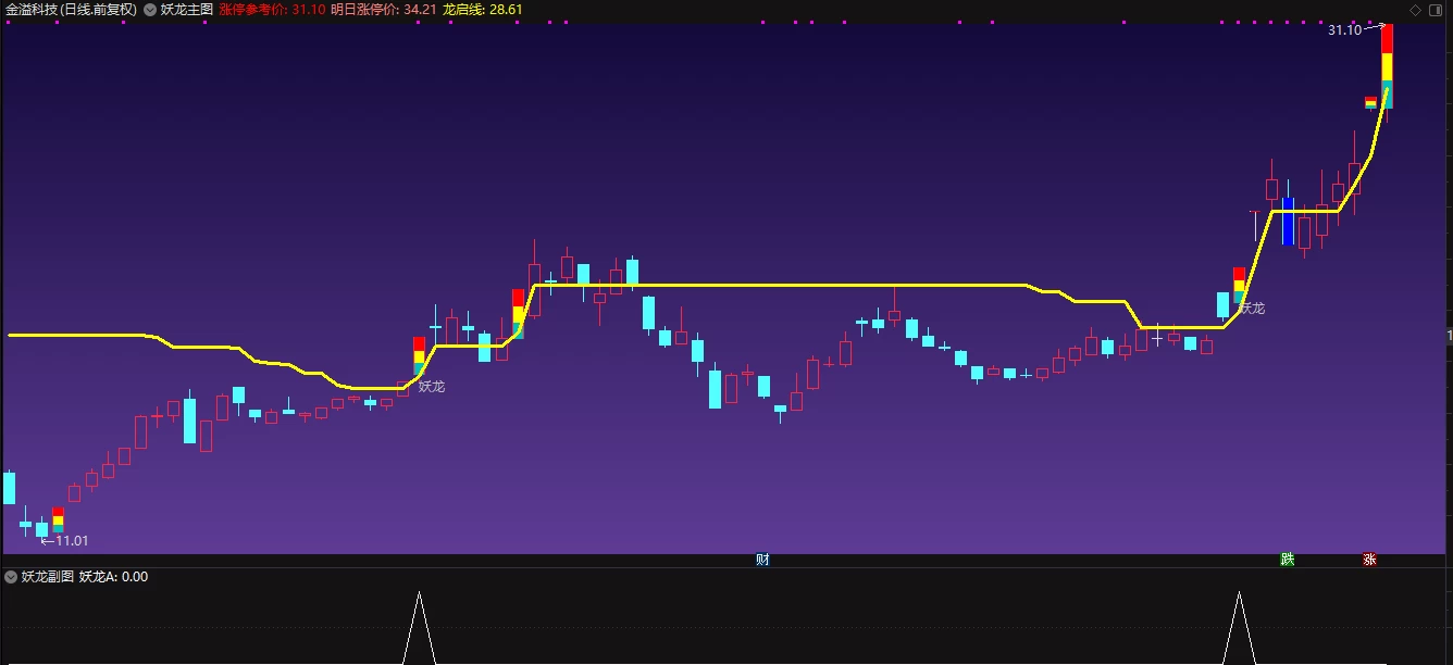 妖龙抓龙主图+副图选股-涨停抓妖龙指标  不含未来函数插图3