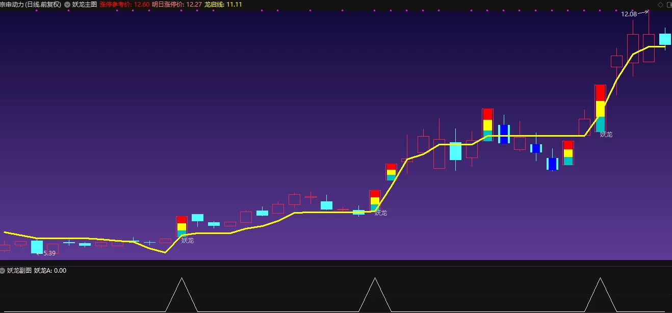 妖龙抓龙主图+副图选股-涨停抓妖龙指标  不含未来函数插图4