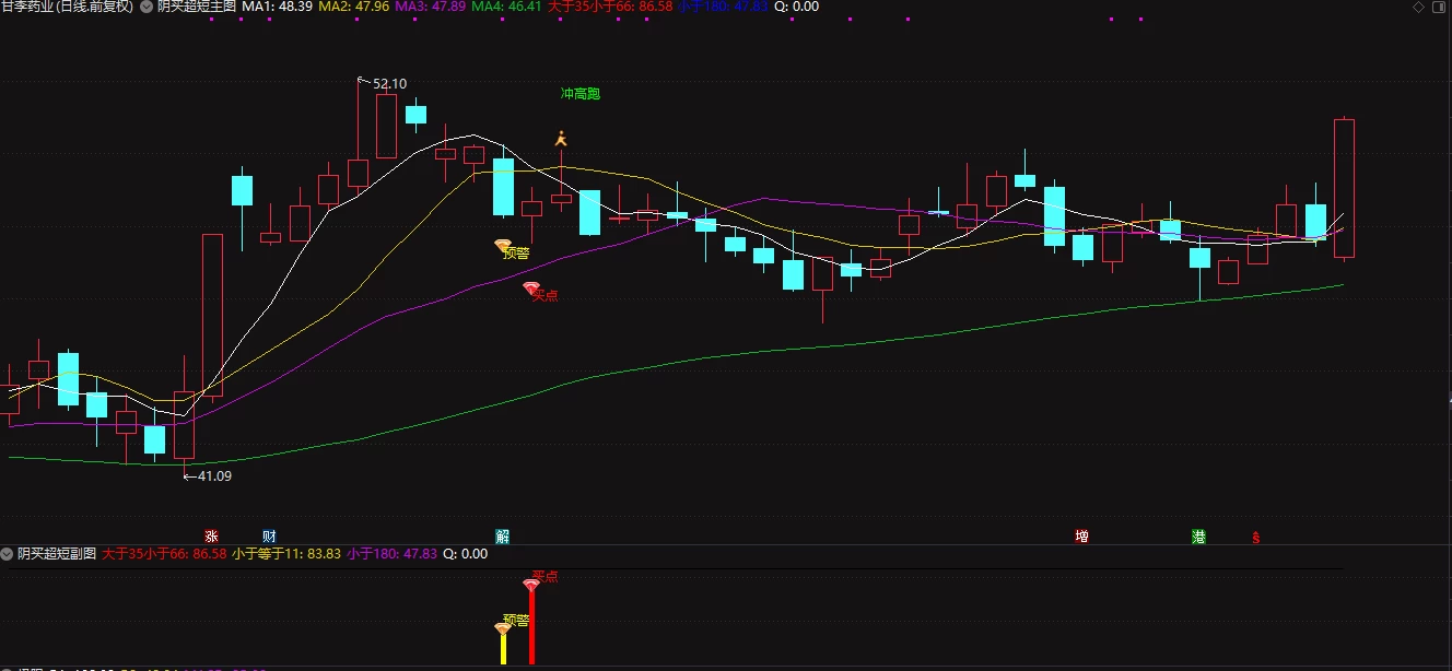 通达信阴买超短隔日冲高就跑拒绝大盘调整 主副图/选股插图
