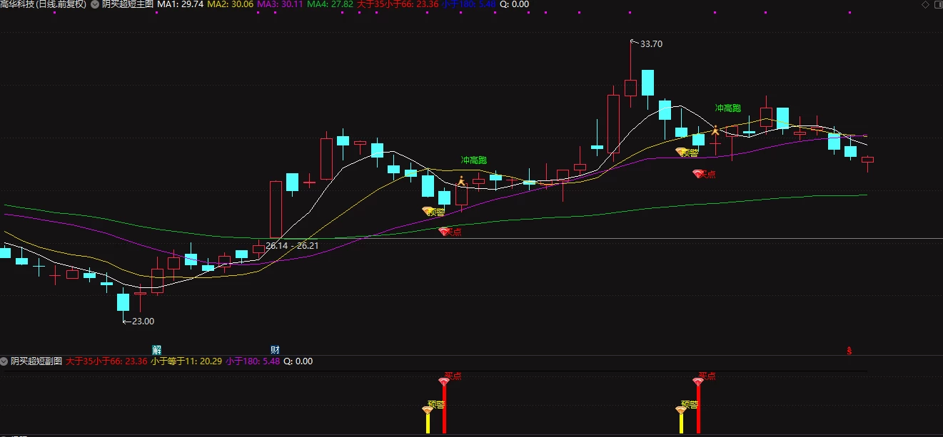 通达信阴买超短隔日冲高就跑拒绝大盘调整 主副图/选股插图1
