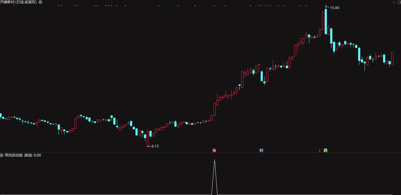 寻找启动板副图+选股 寻找正在启动的强势股插图2