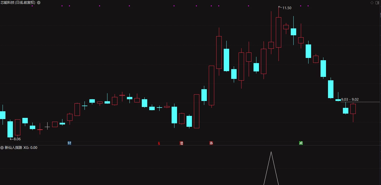 〖新仙人指路〗副图/选股指标 5个信号3个上涨2个冲涨停 无未来