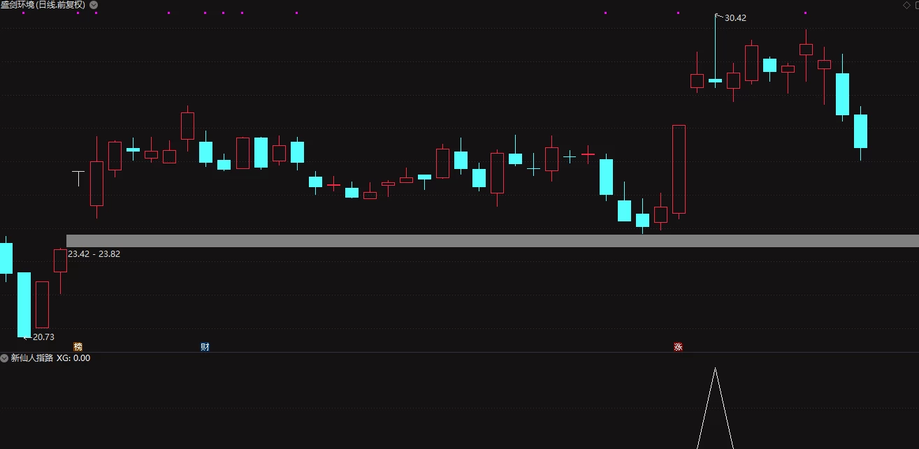 〖新仙人指路〗副图/选股指标 5个信号3个上涨2个冲涨停 无未来插图1
