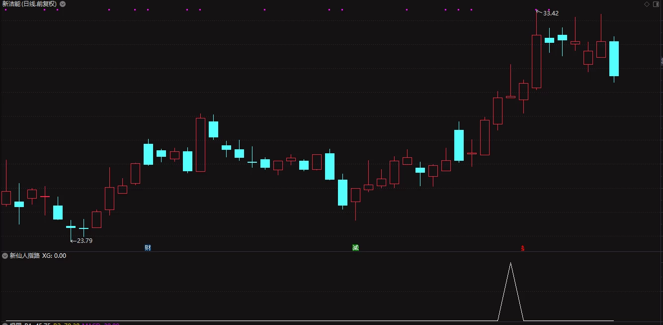〖新仙人指路〗副图/选股指标 5个信号3个上涨2个冲涨停 无未来插图2