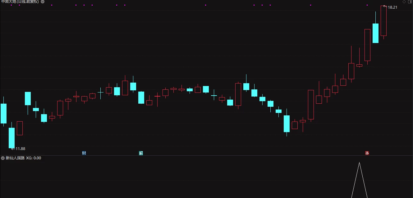 〖新仙人指路〗副图/选股指标 5个信号3个上涨2个冲涨停 无未来插图4