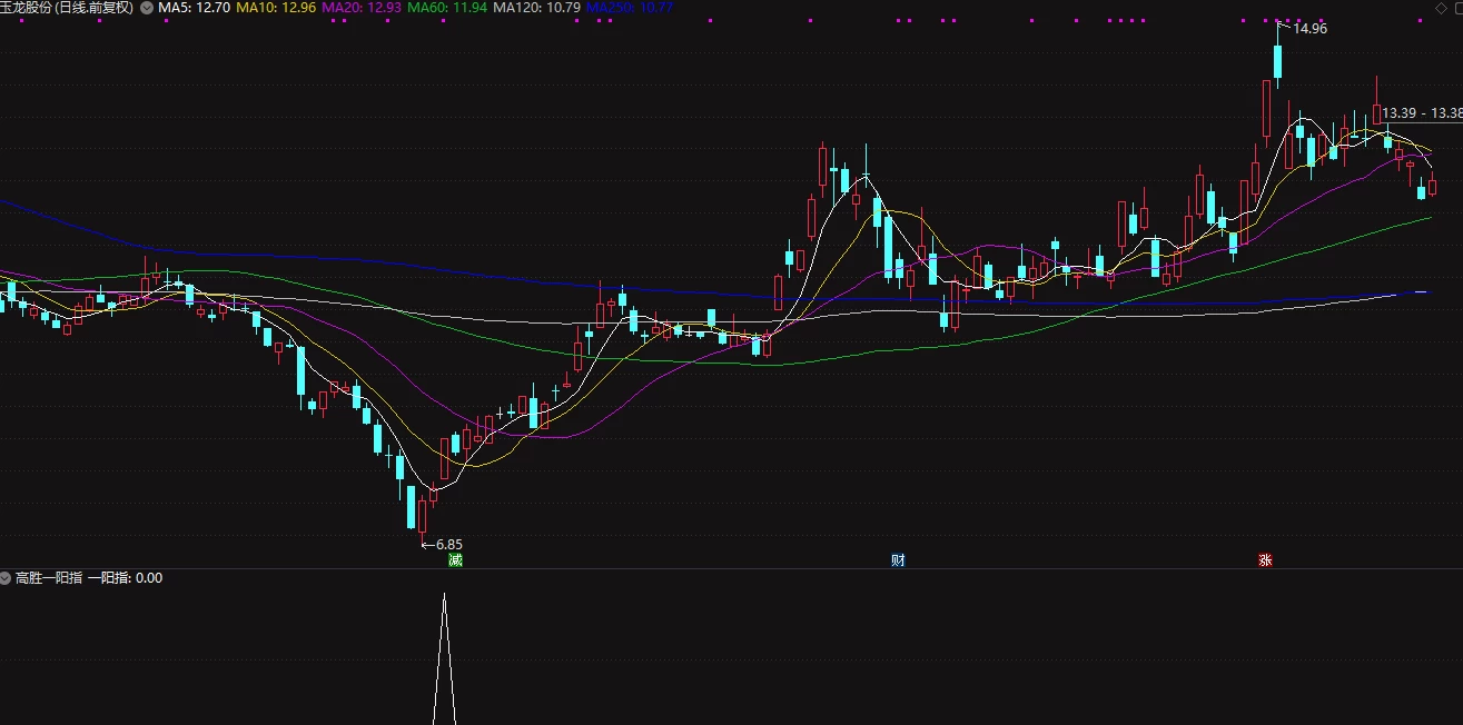 通达信高胜率一阳指副图+选股指标插图