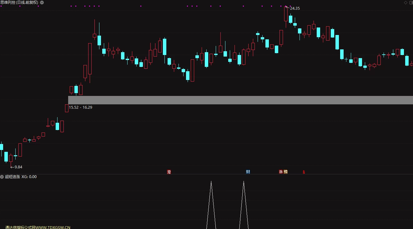 通达信 【超短追涨】 速战速决 副图 预警/选股  超短指标插图
