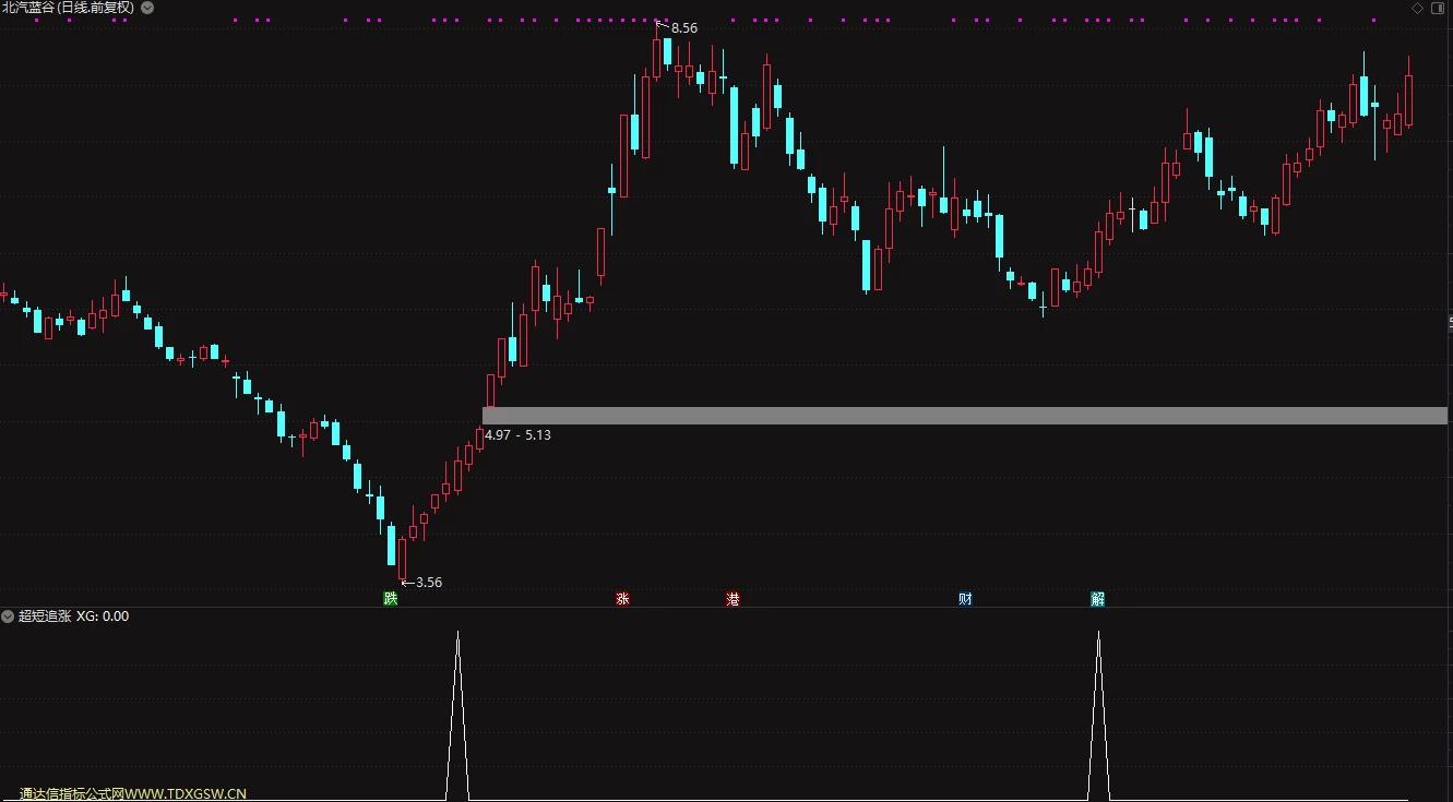 通达信 【超短追涨】 速战速决 副图 预警/选股  超短指标插图1