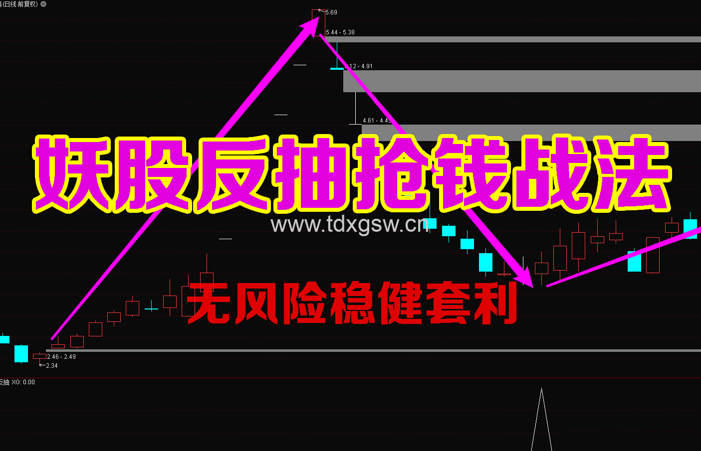 精准捕捉妖股/妖股反抽指标公式{副图/选股}反抽点抢钱战法/无风险稳健套利/手机可用