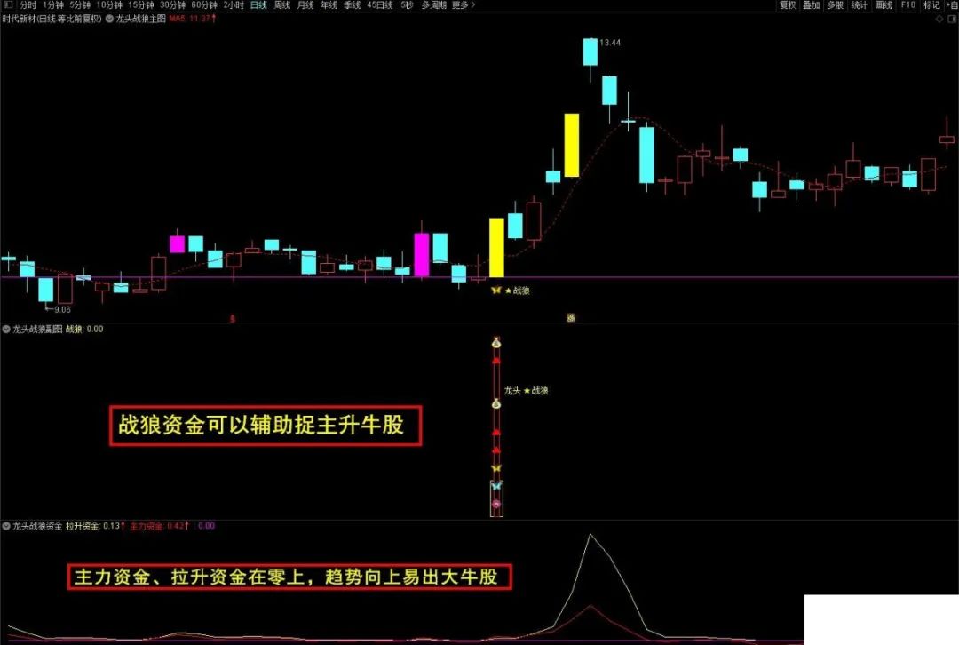 龙头战狼指标套装终极盈利模式 手机通达信主图/副图/选股指标