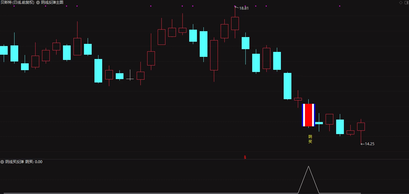 通达信阴线反弹主图+副图选股指标 尾盘选次日买指标插图