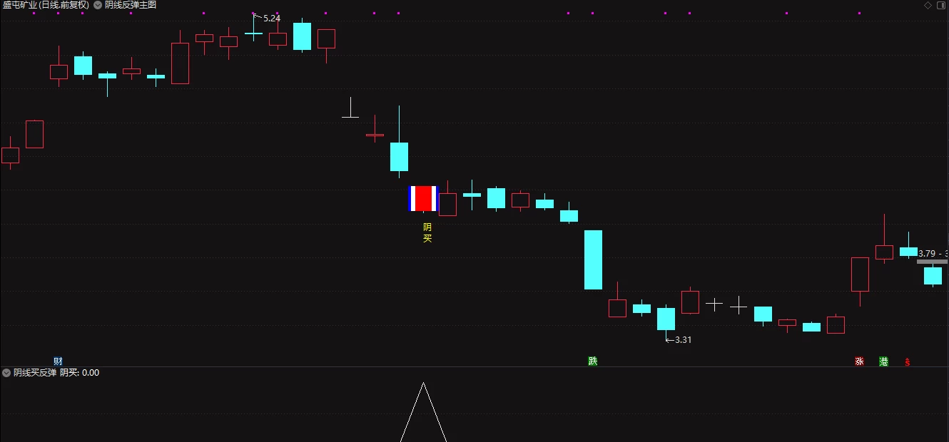 通达信阴线反弹主图+副图选股指标 尾盘选次日买指标插图2