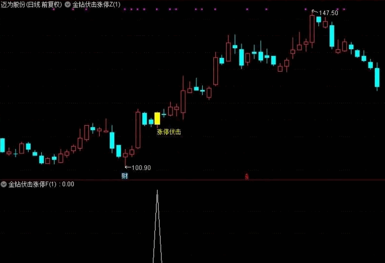 【金钻伏击涨停】主图/副图/选股指标，抓板利器，专注强势短线机会，专为短线强势行情设计，捕捉涨停板和强势龙头股