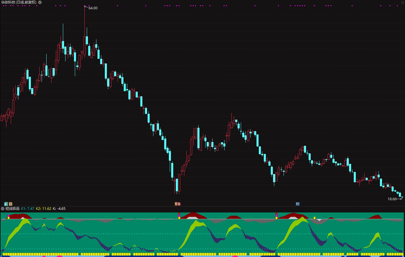 极品短线副图指标 波段短线都好用的极品指标 选股指标自行建立插图
