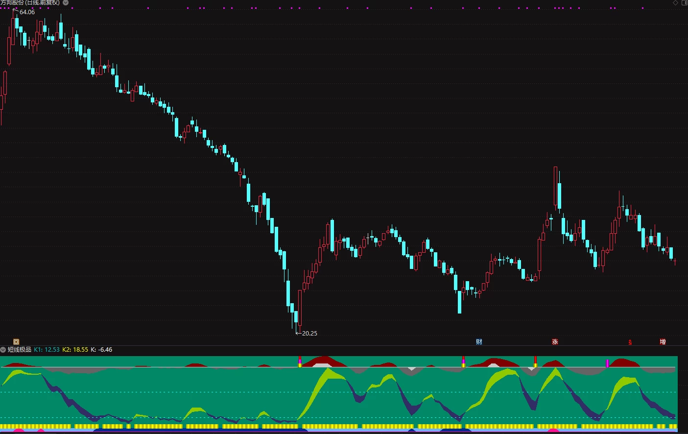 极品短线副图指标 波段短线都好用的极品指标 选股指标自行建立插图1