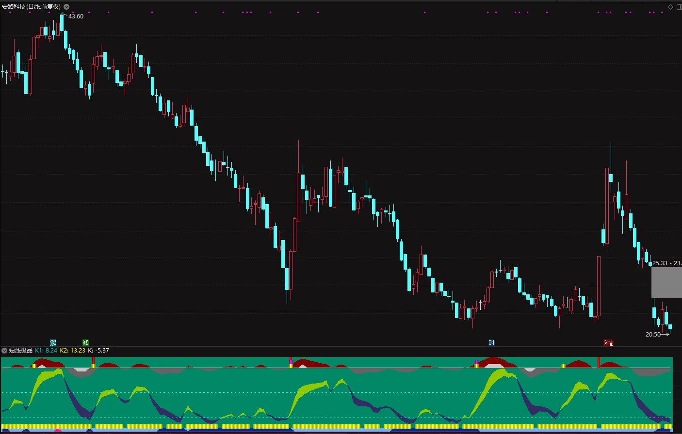 极品短线副图指标 波段短线都好用的极品指标 选股指标自行建立插图2