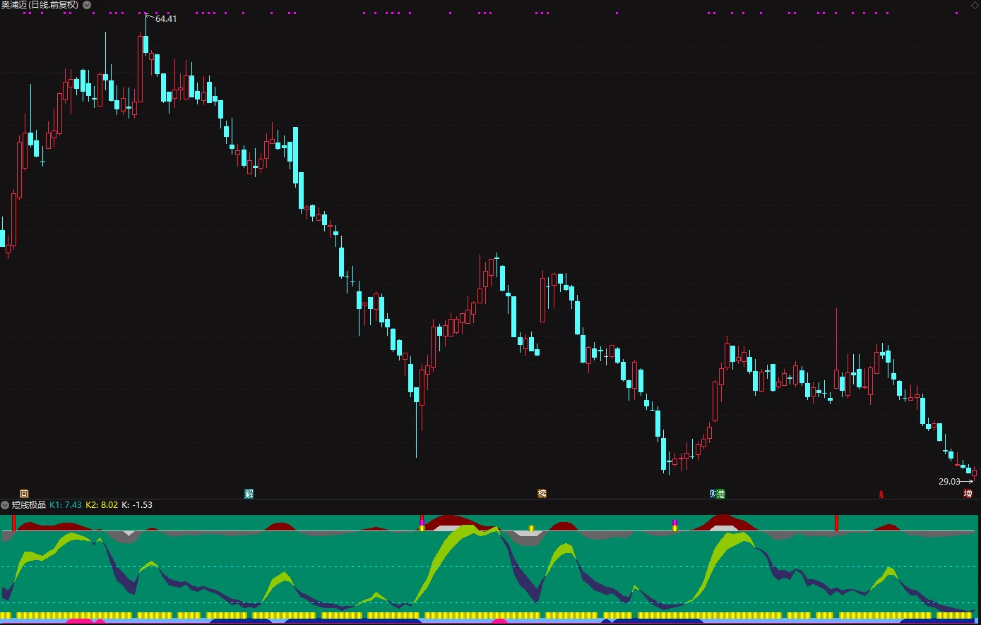 极品短线副图指标 波段短线都好用的极品指标 选股指标自行建立插图3