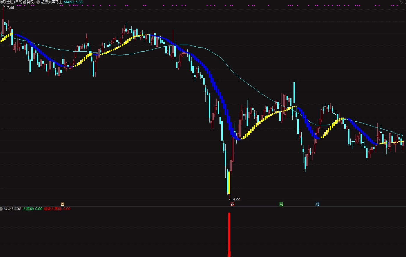 通达信《超级大黑马》主图+副图+选股预警指标插图
