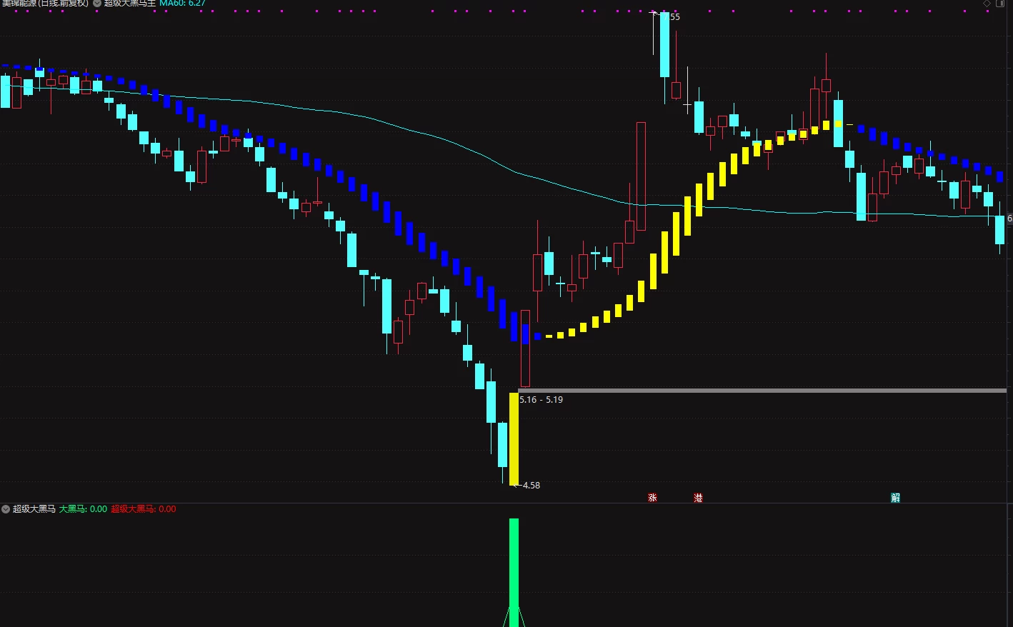 通达信《超级大黑马》主图+副图+选股预警指标插图2