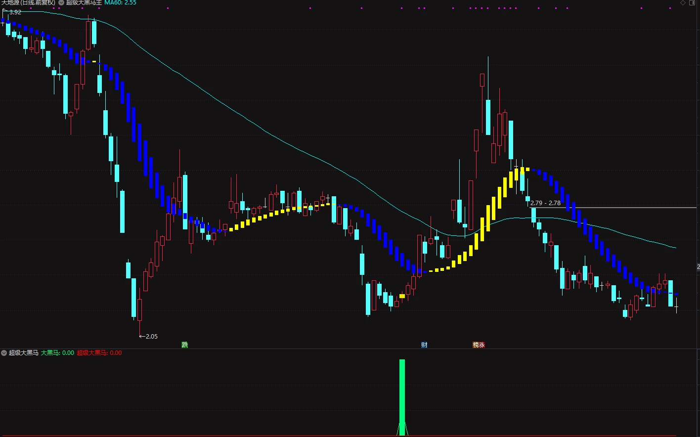 通达信《超级大黑马》主图+副图+选股预警指标插图4