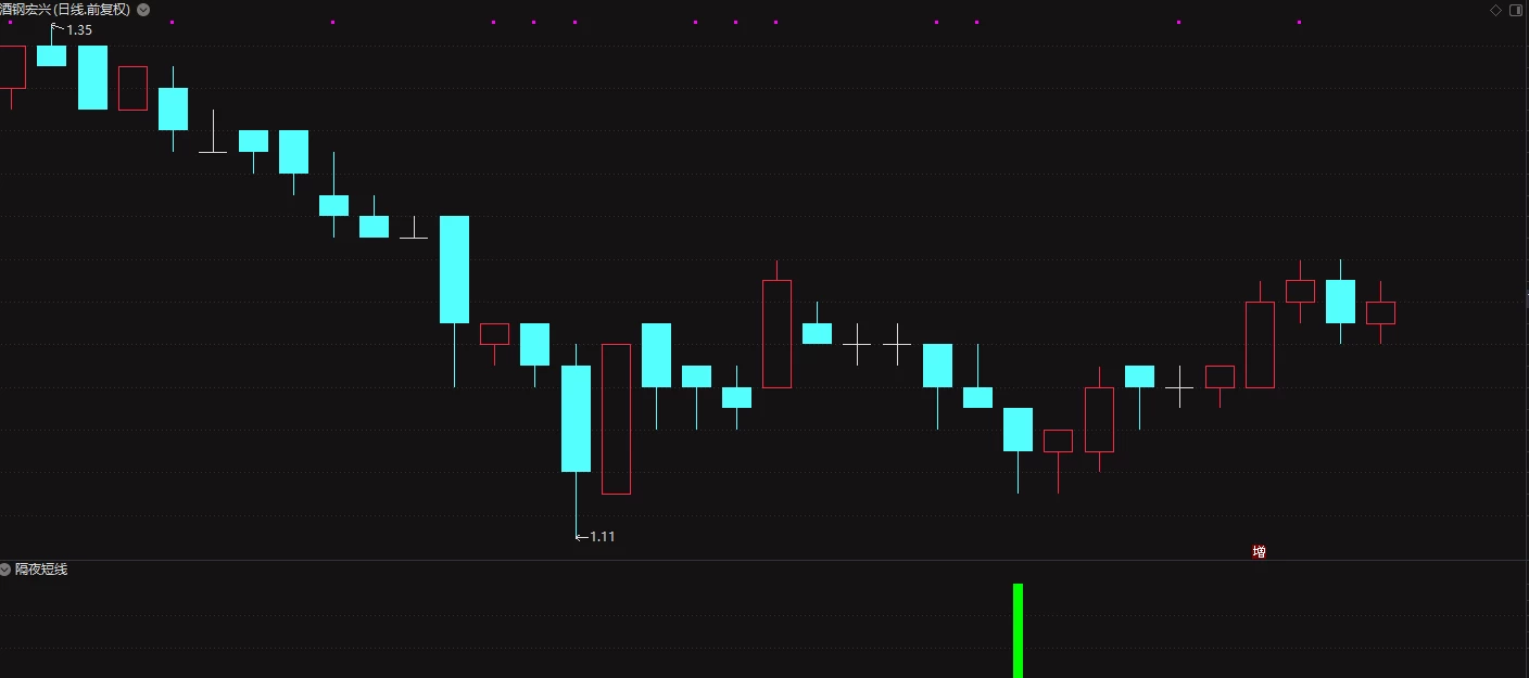 通达信【尾盘战法】隔夜胜率高达91%选股指标  无未来插图1