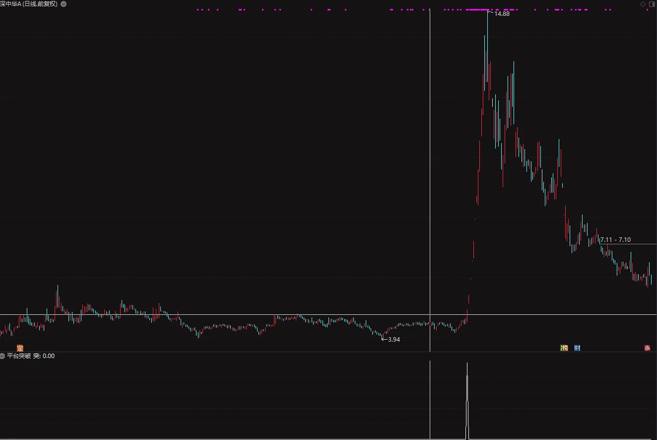 通达信平台突破前期高点副图指标 时间越久效果越好插图1