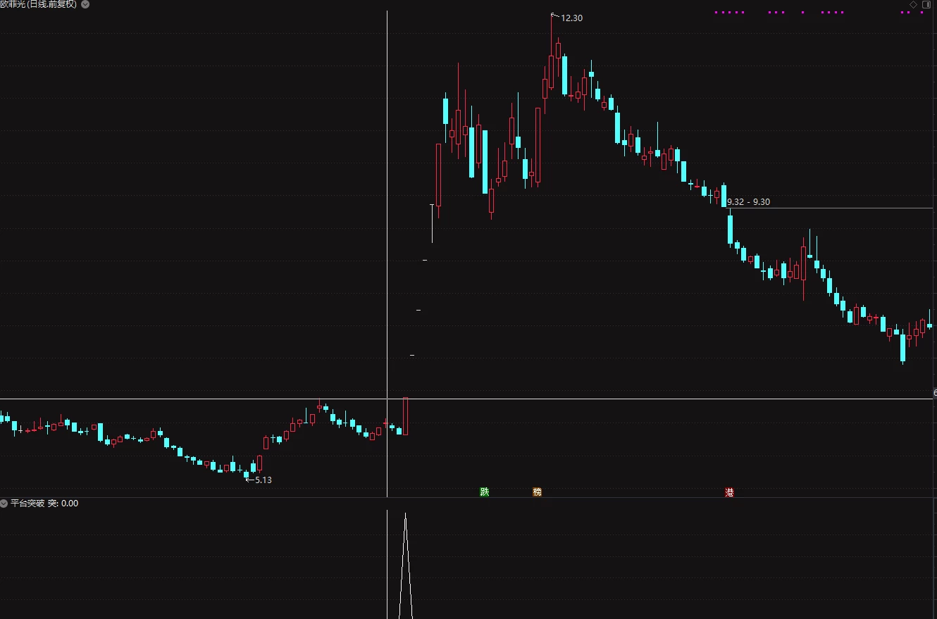 通达信平台突破前期高点副图指标 时间越久效果越好