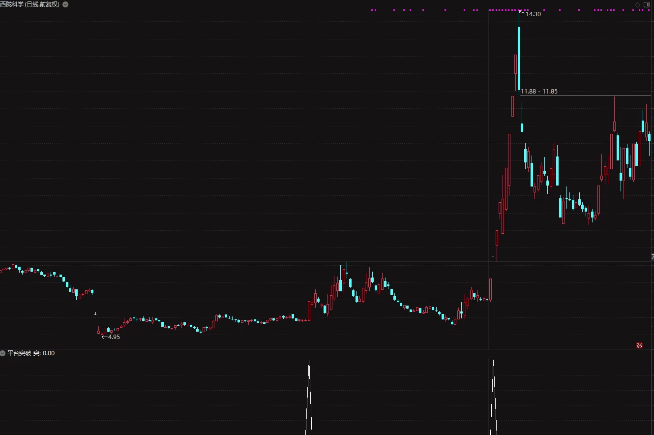 通达信平台突破前期高点副图指标 时间越久效果越好插图3