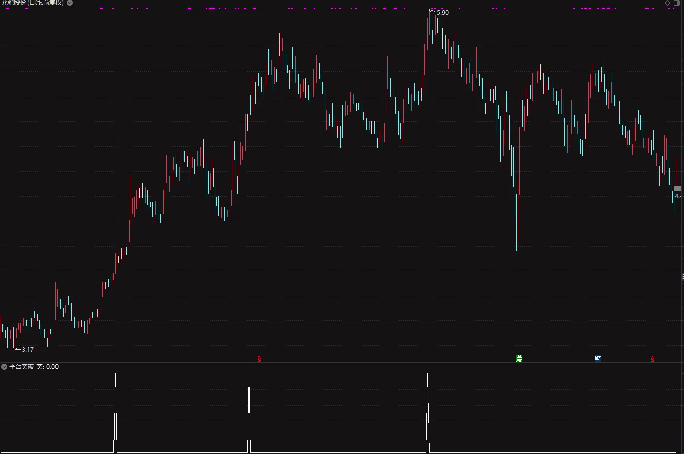通达信平台突破前期高点副图指标 时间越久效果越好插图4