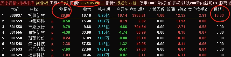 〖创业板竞价捉妖〗副图/排序/选股指标 需要下载通达信专业财务数据 历史数据可回测