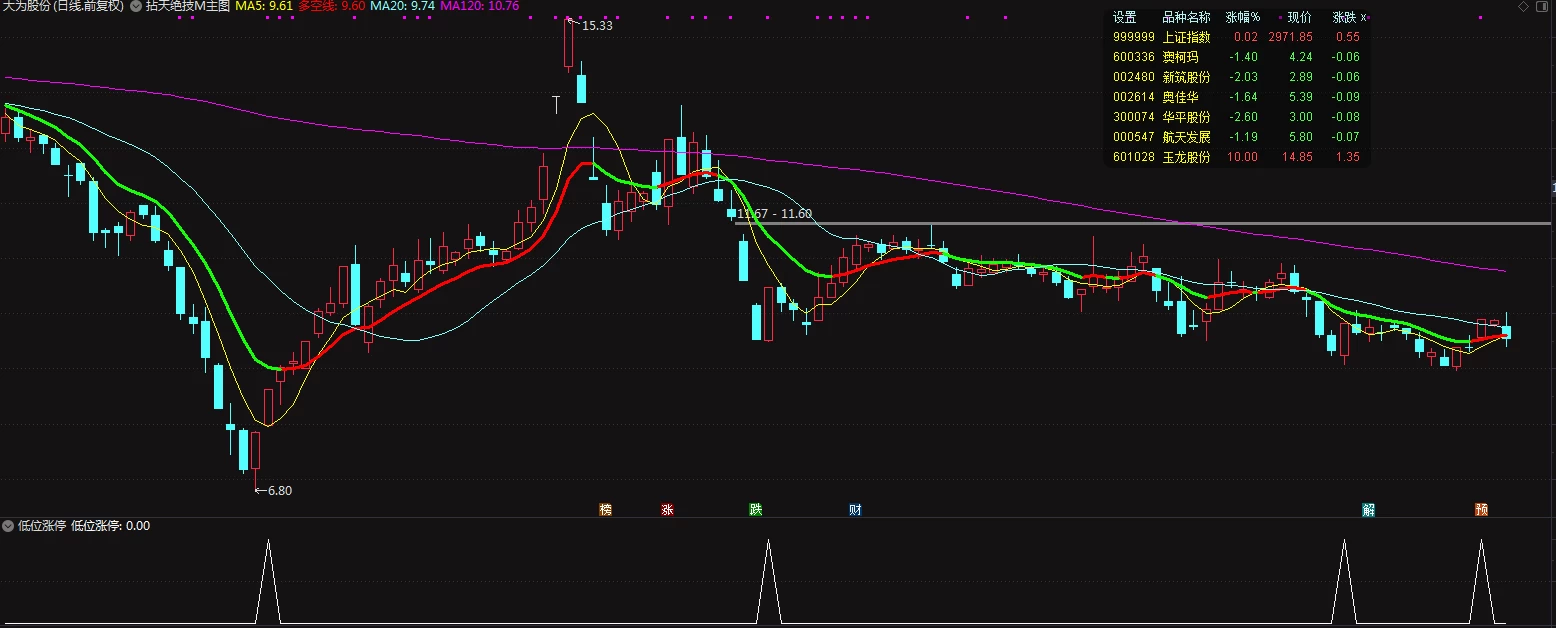 通达信低位拉涨停副图+选股准备 低位强势涨停要关注插图1