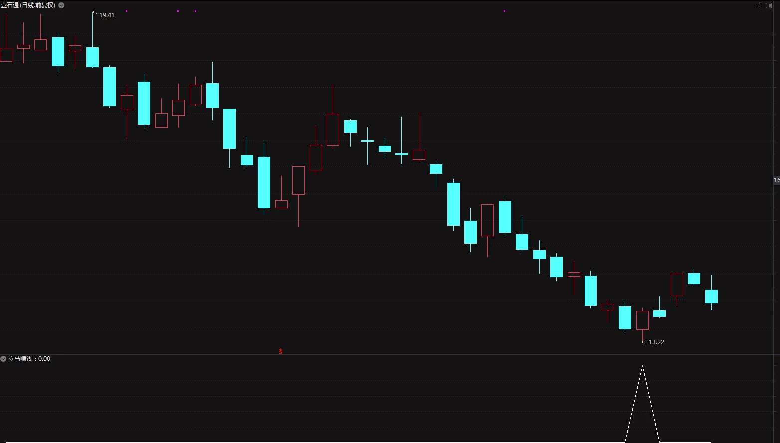 通达信【立马赚钱】指标公式 买入即赚钱的指标