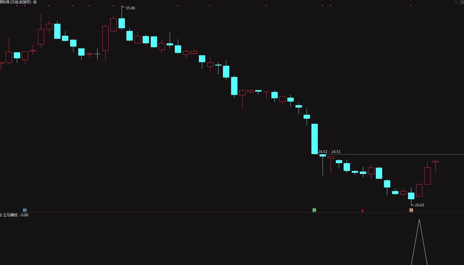 通达信【立马赚钱】指标公式 买入即赚钱的指标插图3