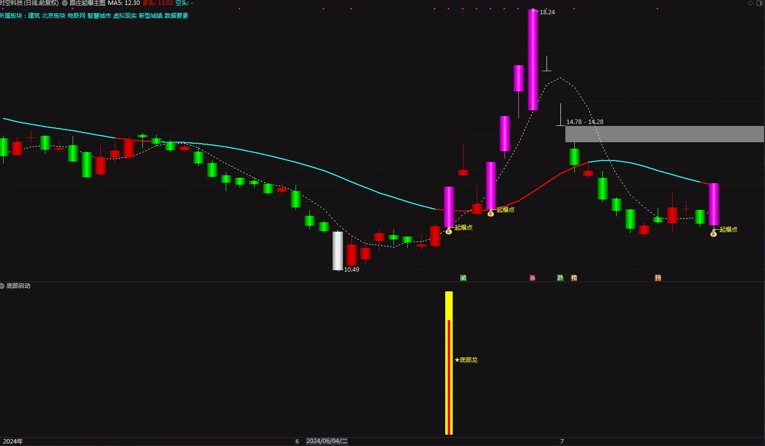 通达信【跟庄起爆+底部启动】主副图/起爆成妖选股 更全面地捕捉股票的启动