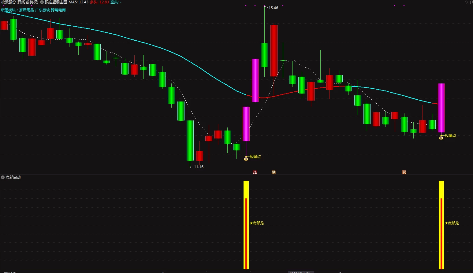 通达信【跟庄起爆+底部启动】主副图/起爆成妖选股 更全面地捕捉股票的启动插图1