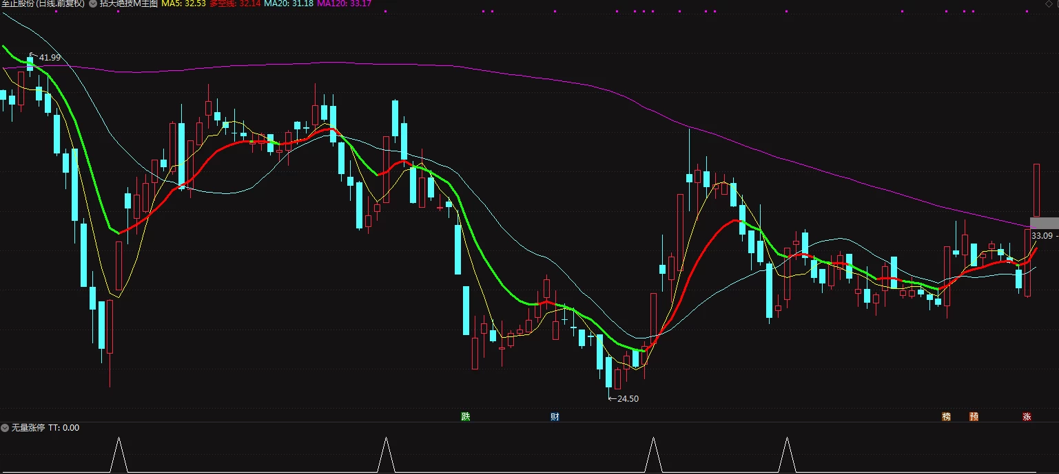 通达信【无量涨停】擒牛股 副图/选股预警 源码无未来