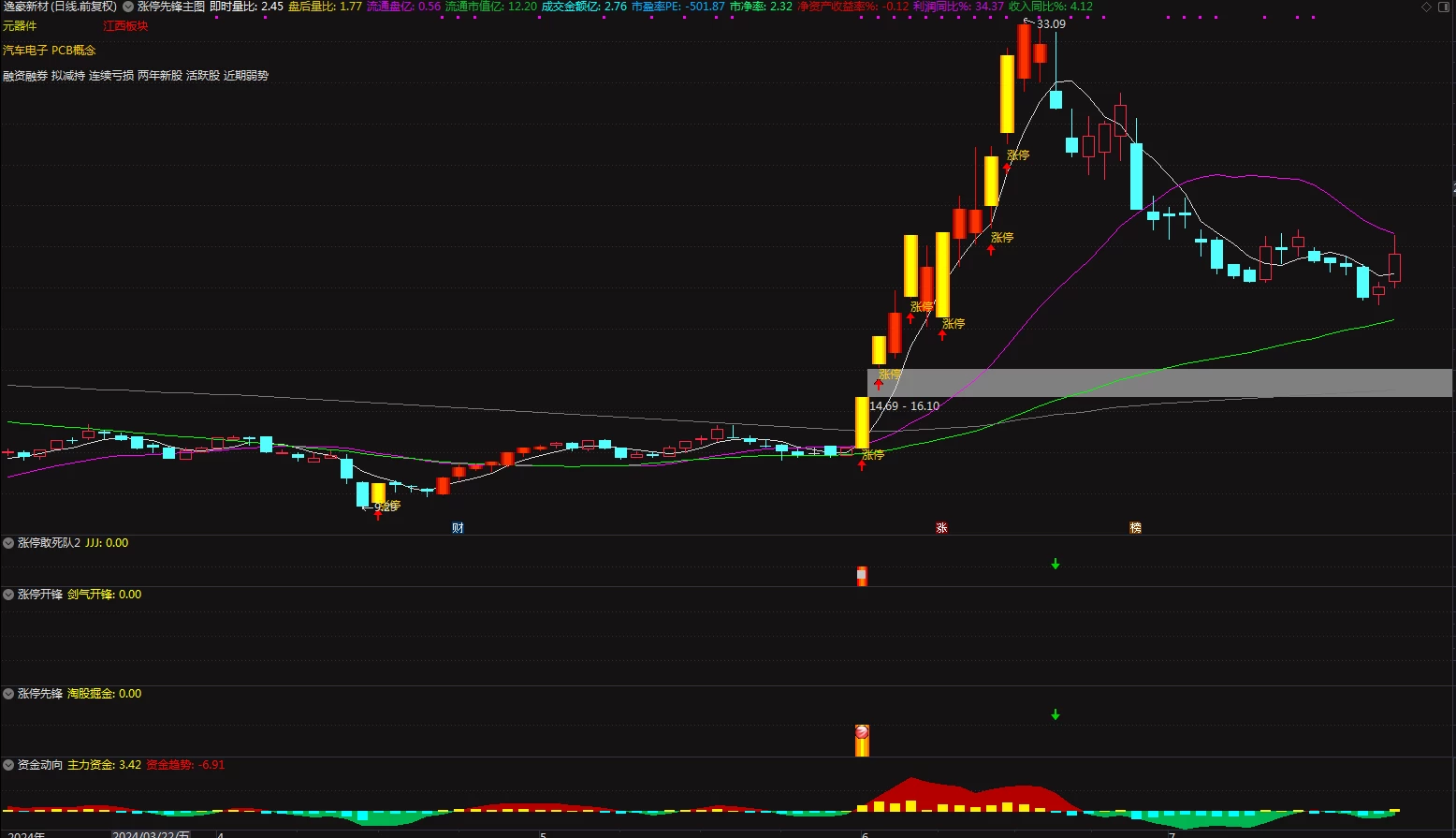 涨停先锋8指标 追涨停 吃次日溢价指标 带资金副图 一主图4副图三选股插图