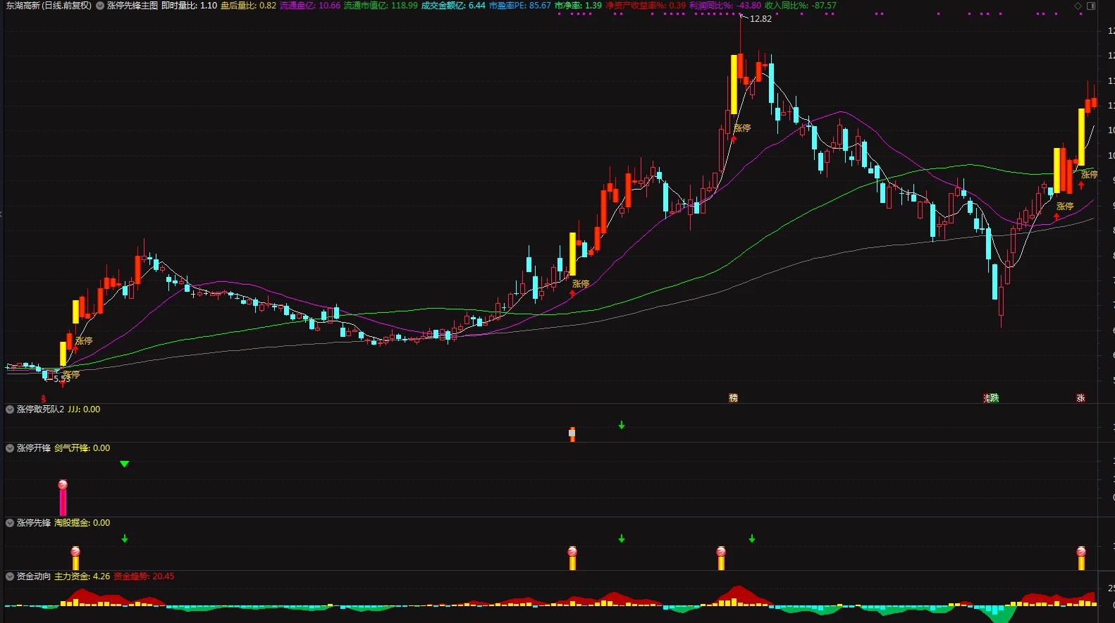 涨停先锋8指标 追涨停 吃次日溢价指标 带资金副图 一主图4副图三选股插图2