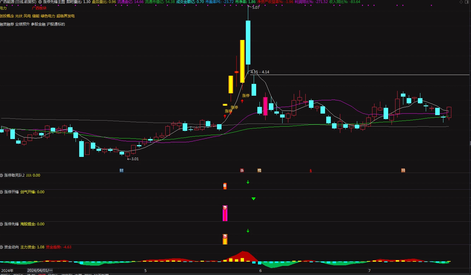 涨停先锋8指标 追涨停 吃次日溢价指标 带资金副图 一主图4副图三选股插图4