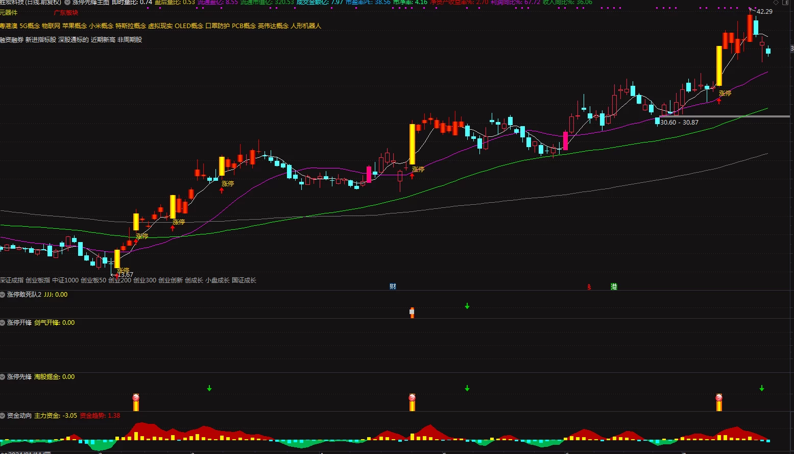 涨停先锋8指标 追涨停 吃次日溢价指标 带资金副图 一主图4副图三选股插图5