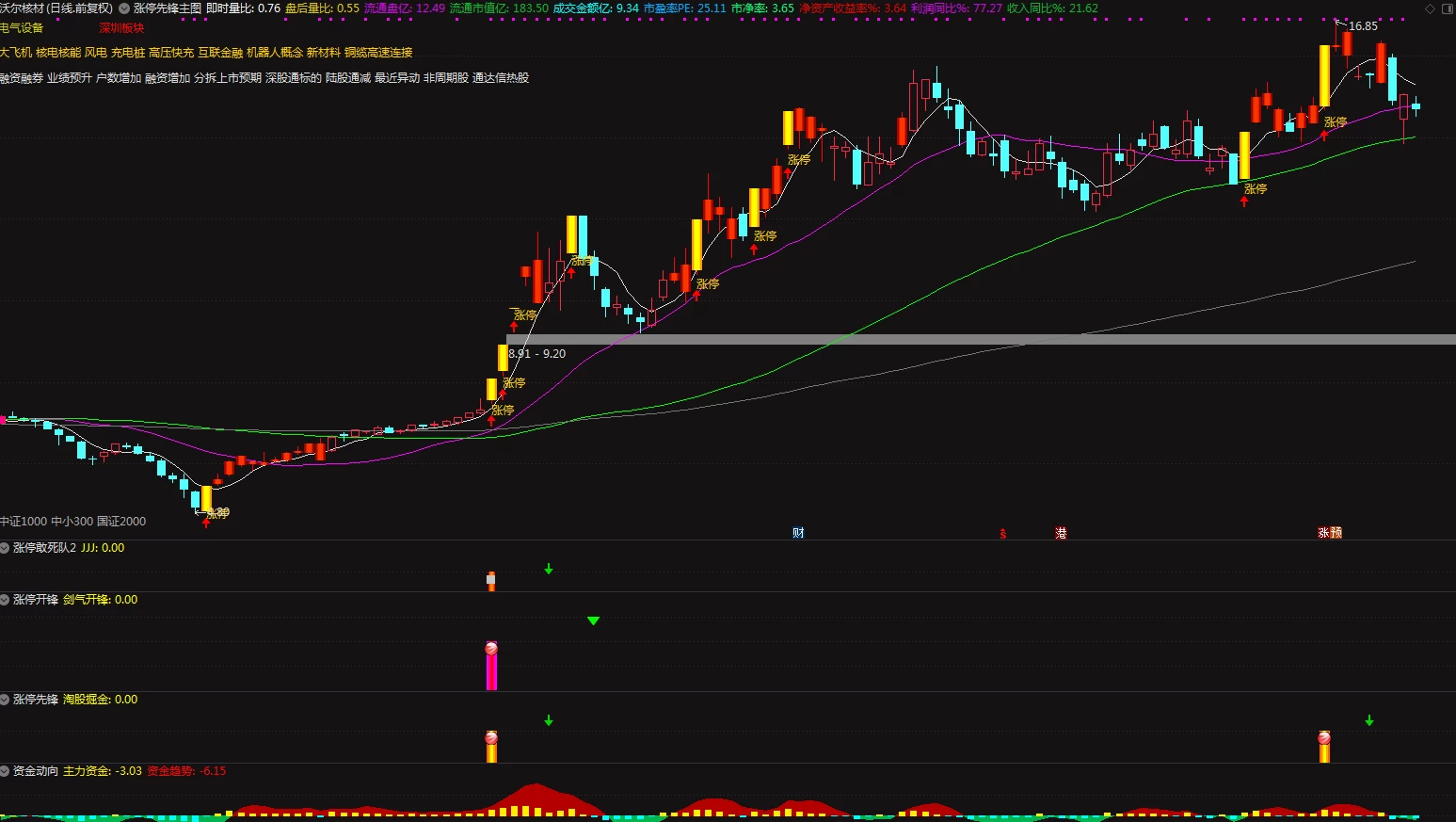 涨停先锋8指标 追涨停 吃次日溢价指标 带资金副图 一主图4副图三选股插图6
