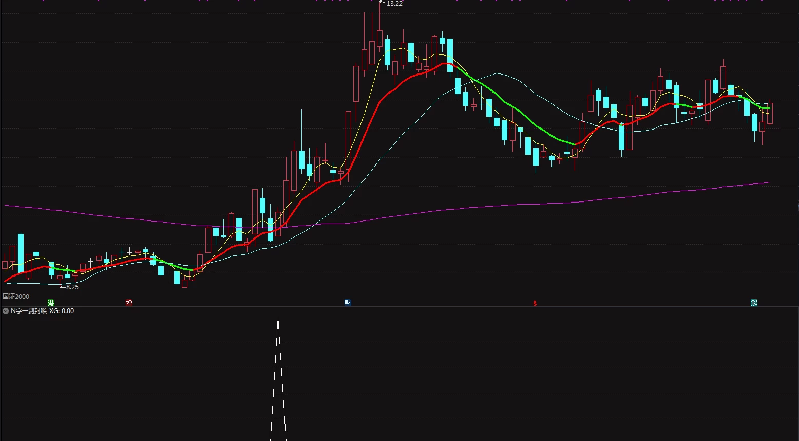 通达信【N字一剑封喉】副图/选股 某音大佬说这个模式赚了几百W