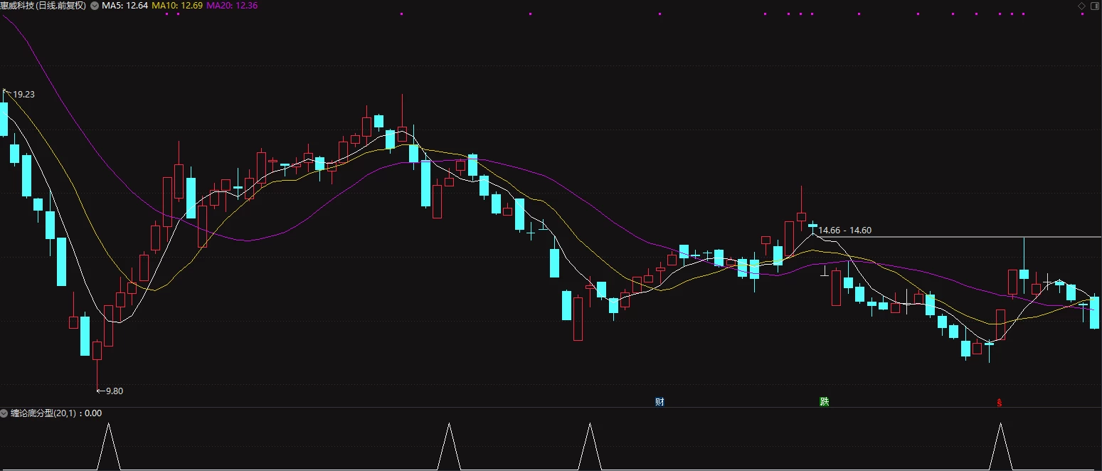 缠论底分型选股指标信号较多  需要自行筛选插图1